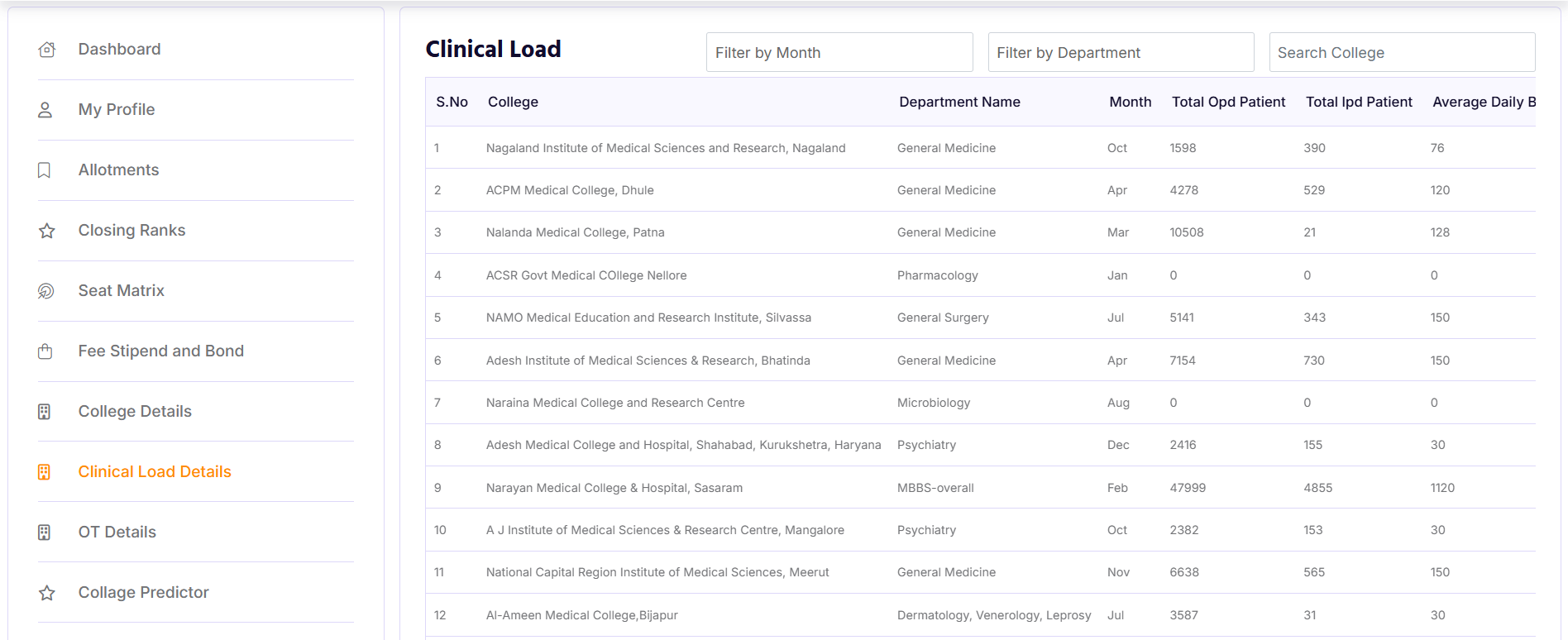 Clinical Load